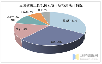 中國建筑工程機械租賃行業發展現狀 存量市場驅動租賃規模持續擴大
